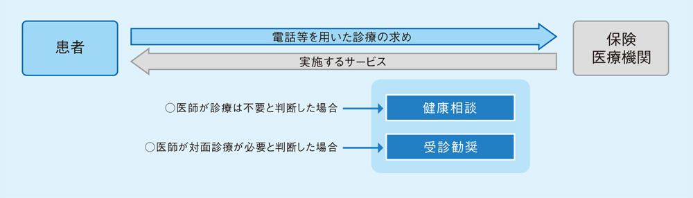 新型コロナウイルス感染症に伴う医療保険制度の対応について（中医協令和2年4月10日会議録より作成）