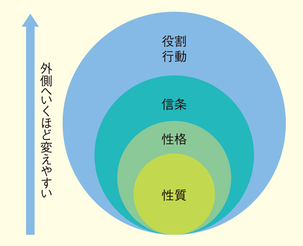 図1：行動変容の概念図