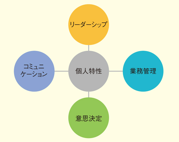 図2：コンピテンシー5エリア構造