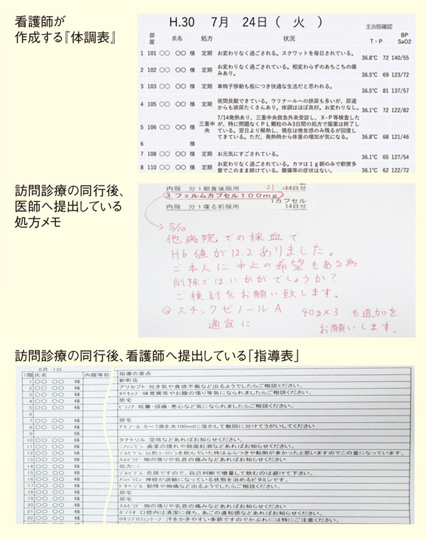 図2：「体調表」「処方メモ」「指導表」