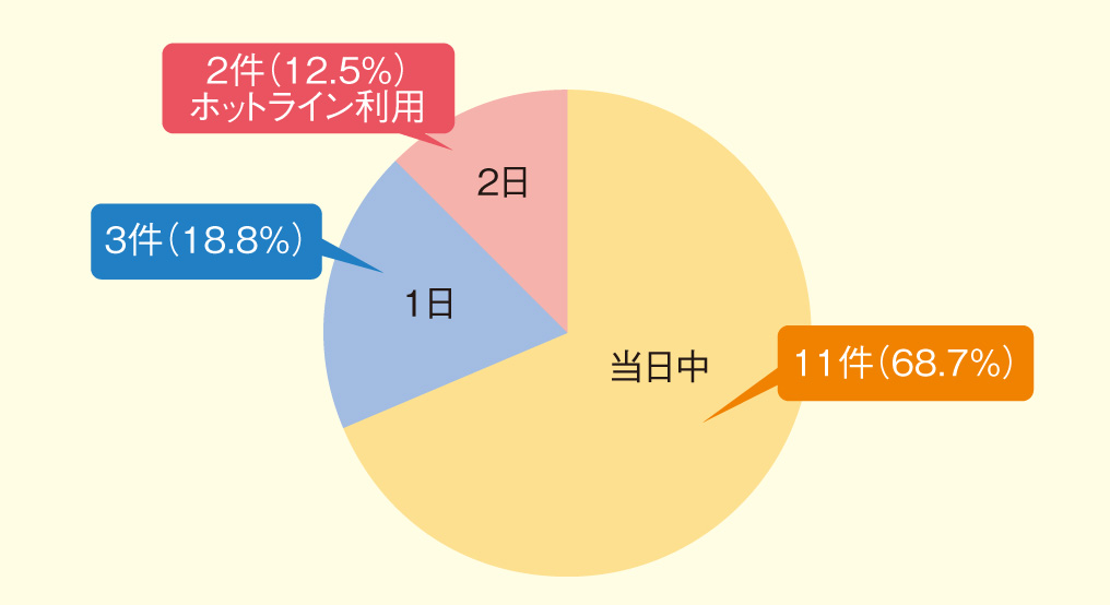 図2：問い合わせから回答までに要した日数（2016年5月～2018年4月 計16件）