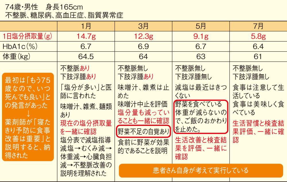 図4. 生活習慣アドバイスの一例