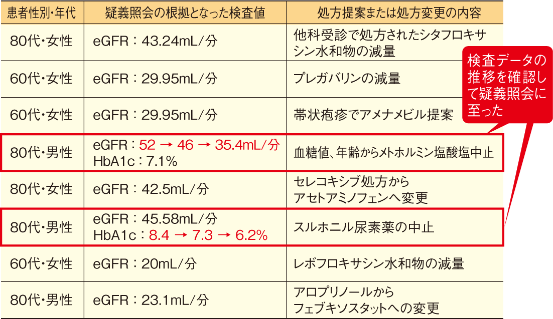 図2.検査結果から疑義照会を行ったケースの概要