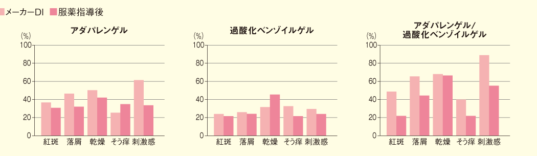 副作用の発現頻度（メーカーDIとの比較）