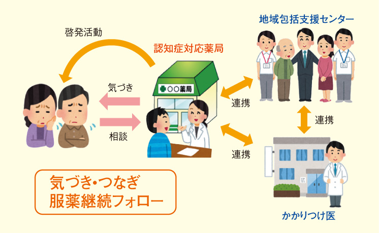 仙台市薬剤師会の認知症対応薬局に期待される役割