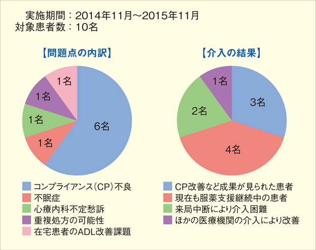 症例検討