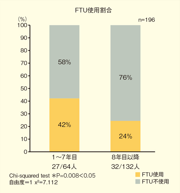 図2：FTU使用率