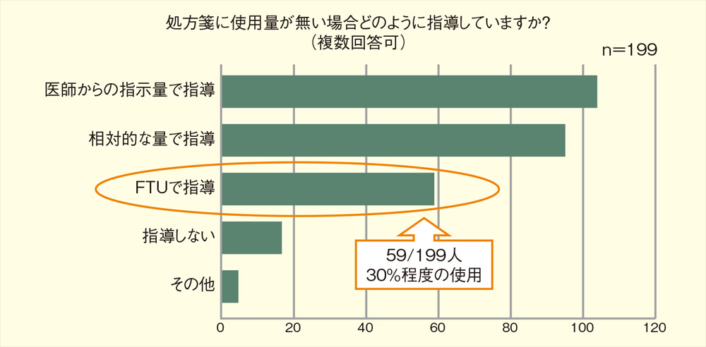 図1：処方箋に記載のない場合の指導方法