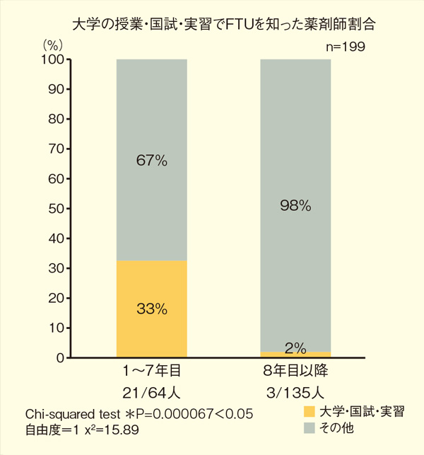 図3：FTUを知ったきっかけ