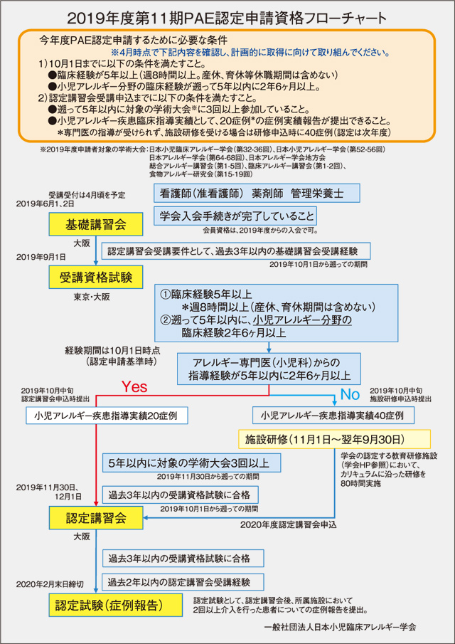 図1.小児アレルギーエデュケーター資格取得プロセス