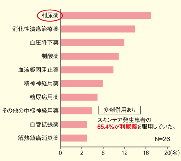 図2：スキンテアのリスク項目の評価（実際に処置をした患者さんの内服薬）