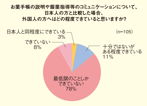 図2：アンケート結果①（日本人スタッフ）