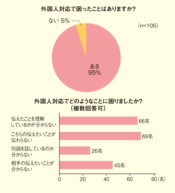 図3：アンケート結果②（日本人スタッフ）