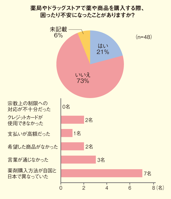 図4：アンケート結果③（外国人の来局者）