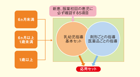 図1：必要最低限の情報提供が可能となる手順書（指導指針）のイメージ図