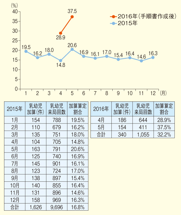 図2：手順書作成前後における乳幼児加算算定割合の推移