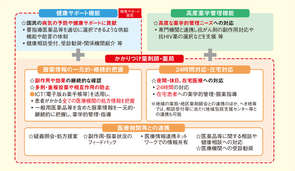 図1：「患者のための薬局ビジョン」～「門前」から「かかりつけ」、そして「地域」へ～