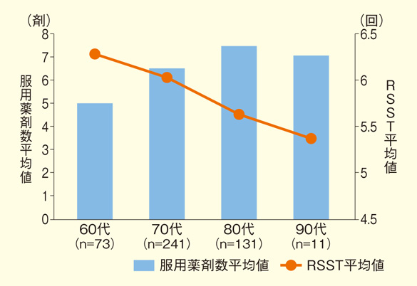 図1：年代別の服用薬剤数平均値とRSST平均値