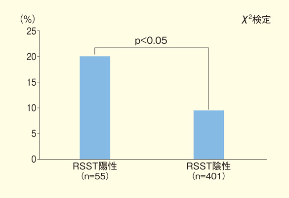 図2：BMI 18.5未満の被験者におけるRSST陽性者と陰性者との比較
