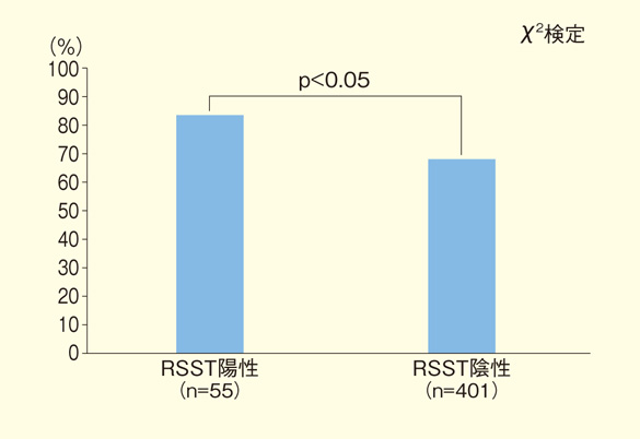 図3：RSST陽性者と陰性者における義歯の使用率