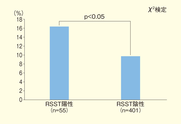 図4：RSST陽性者と陰性者における筋弛緩薬の服用率