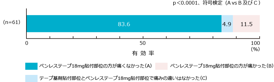 ペンレステープ群の疼痛緩和効果の優劣比較判定（主要評価項目）