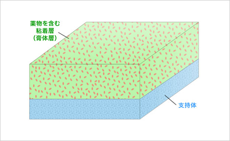 テープ剤の断面模式図