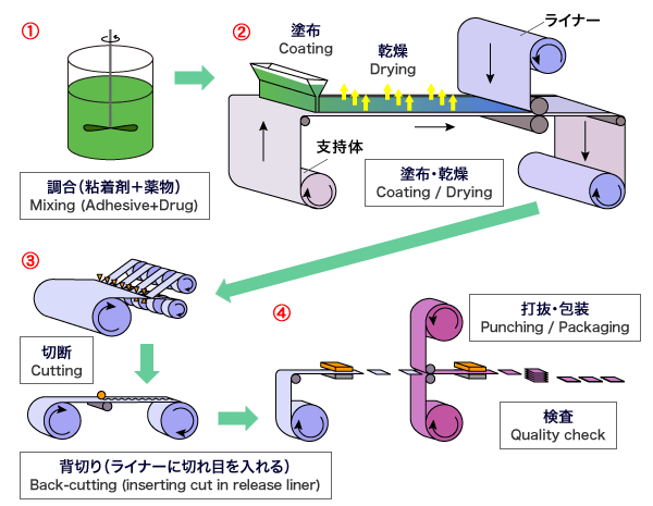 図3　医療用テープ剤の製作工程