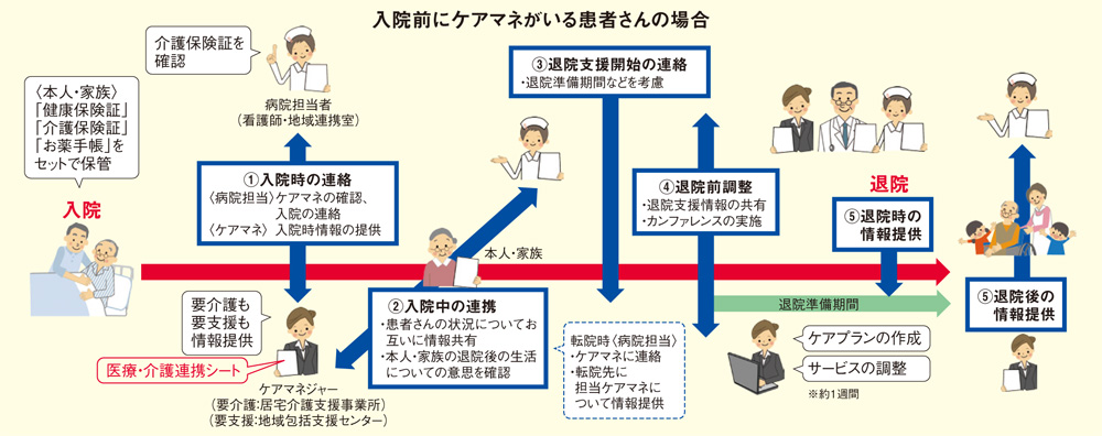 図1. 入退院支援ルールの概要