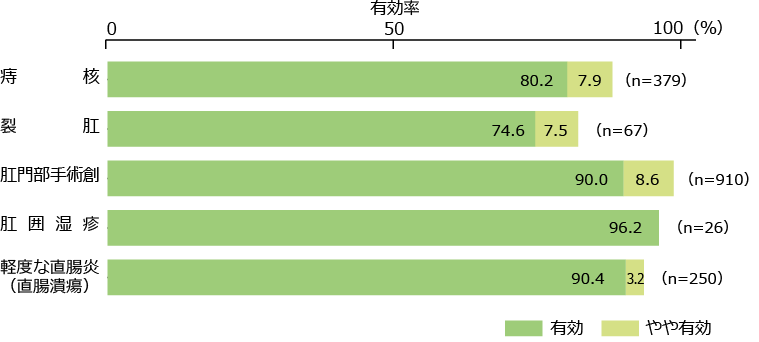 疾患別有効率