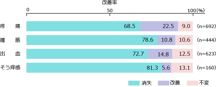 症状別改善度