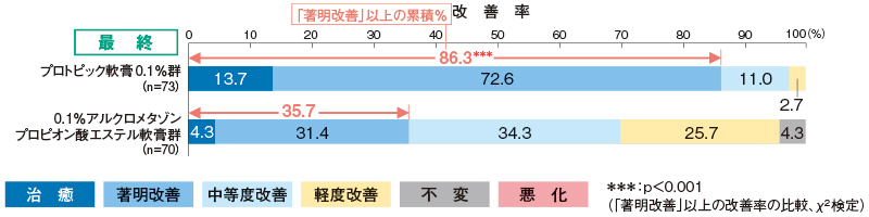 改善率