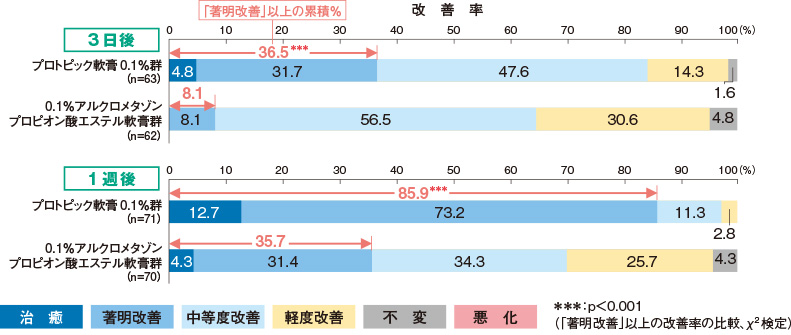 時期別全般改善度