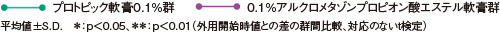 プロトピック軟膏0.1％群 0.1％アルクロメタゾンプロピオン酸エステル軟膏群