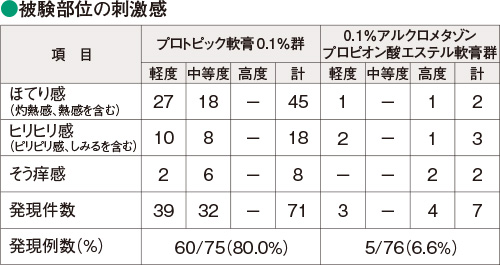 被験部位の刺激感