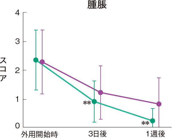 腫脹