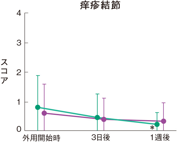 痒疹結節