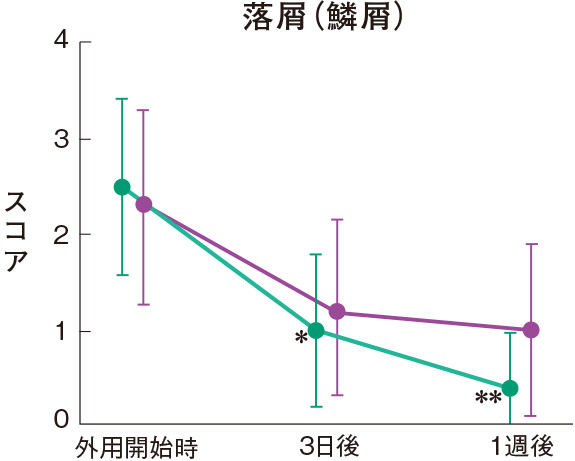 落屑（鱗屑）