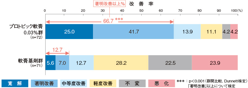 最終時改善度（主要評価項目）