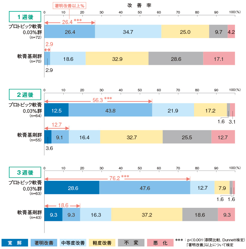 時期別改善度（副次評価項目）