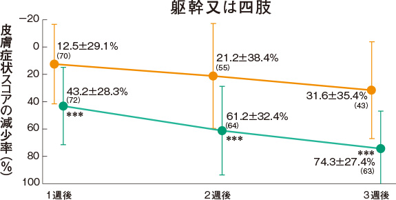 躯幹又は四肢