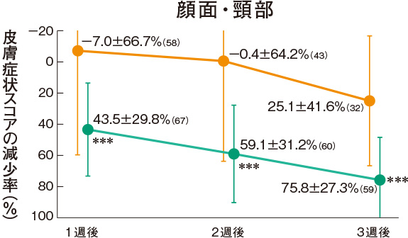 顔面・頸部