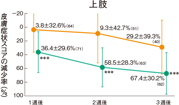 上肢