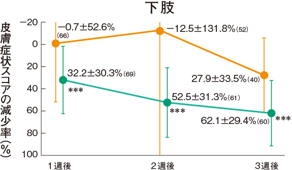 下肢