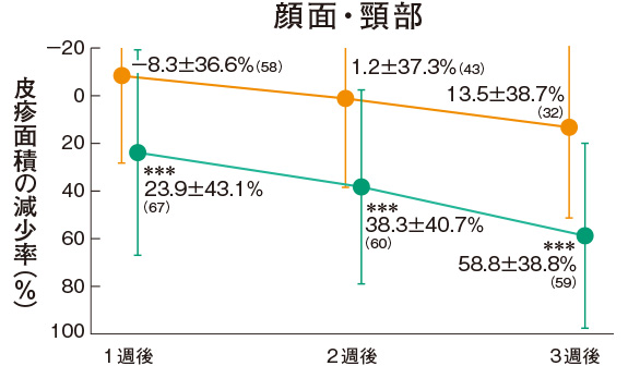 顔面・頸部