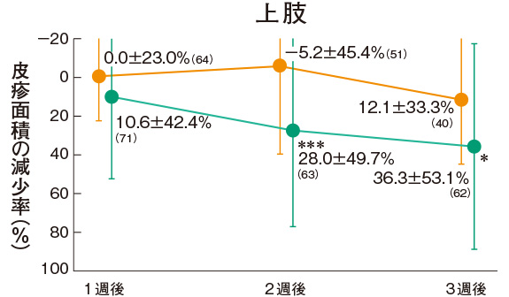 上肢