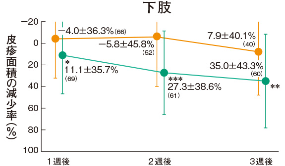 下肢