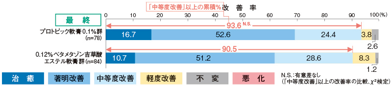 最終全般改善度（主要評価項目）