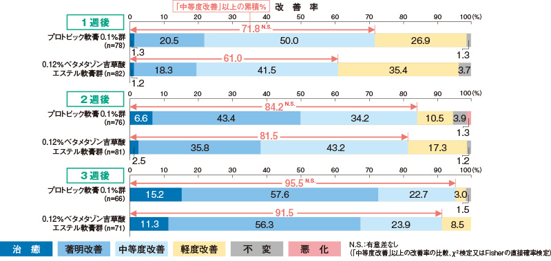 時期別全般改善度