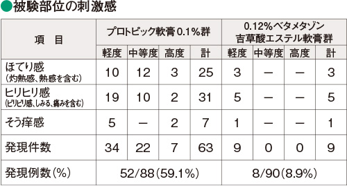 被験部位の刺激感